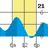 Bolsa Chica State Beach tide chart for Wednesday, February 21, 2024