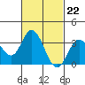 Bolsa Chica State Beach tide chart for Thursday, February 22, 2024