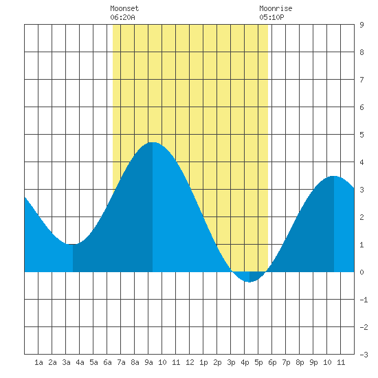 Bolsa Chica State Beach tide chart for Friday, February 23, 2024