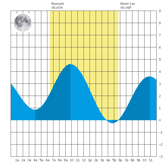 Bolsa Chica State Beach tide chart for Saturday, February 24, 2024