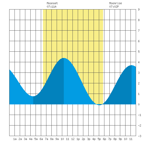Bolsa Chica State Beach tide chart for Sunday, February 25, 2024