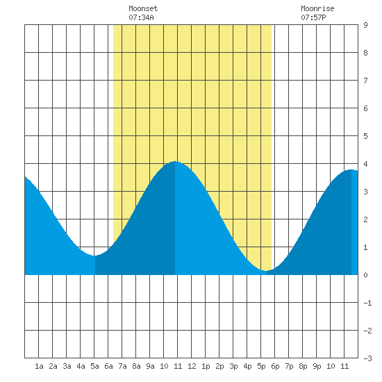 Bolsa Chica State Beach tide chart for Monday, February 26, 2024