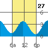 Bolsa Chica State Beach tide chart for Tuesday, February 27, 2024