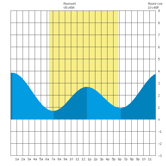 Bolsa Chica State Beach tide chart for Thursday, February 29, 2024