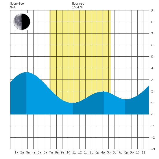 Bolsa Chica State Beach tide chart for Friday, February 2, 2024