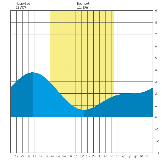 Bolsa Chica State Beach tide chart for Saturday, February 3, 2024