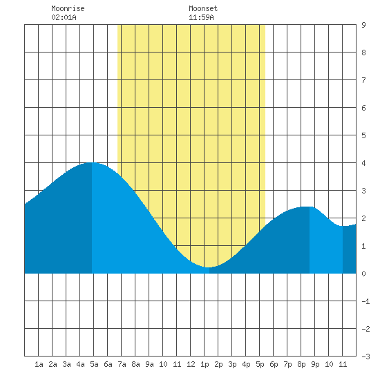 Bolsa Chica State Beach tide chart for Sunday, February 4, 2024