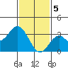 Bolsa Chica State Beach tide chart for Monday, February 5, 2024