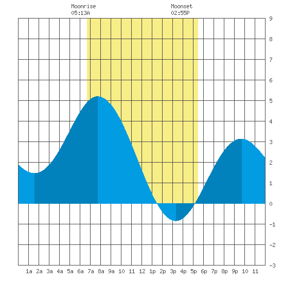 Bolsa Chica State Beach tide chart for Wednesday, February 7, 2024