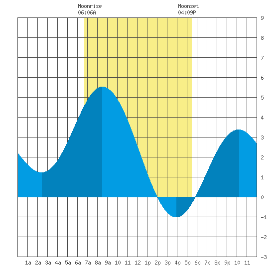 Bolsa Chica State Beach tide chart for Thursday, February 8, 2024