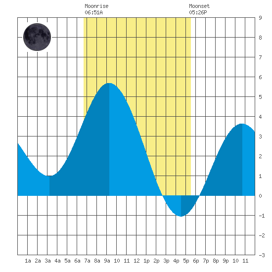 Bolsa Chica State Beach tide chart for Friday, February 9, 2024