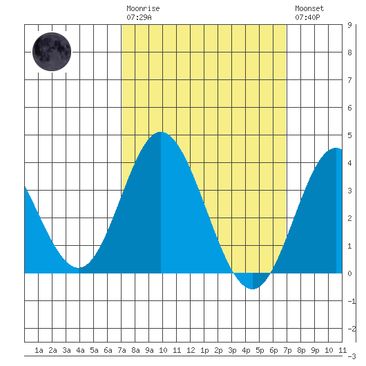 Bolsa Chica State Beach tide chart for Sunday, March 10, 2024