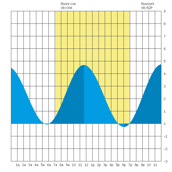 Bolsa Chica State Beach tide chart for Monday, March 11, 2024