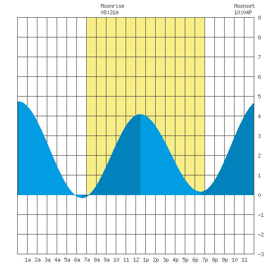Bolsa Chica State Beach tide chart for Tuesday, March 12, 2024
