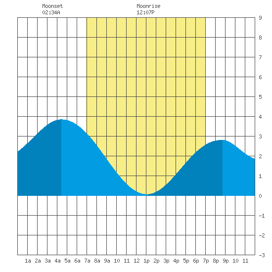 Bolsa Chica State Beach tide chart for Sunday, March 17, 2024