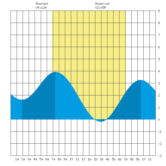 Bolsa Chica State Beach tide chart for Tuesday, March 19, 2024