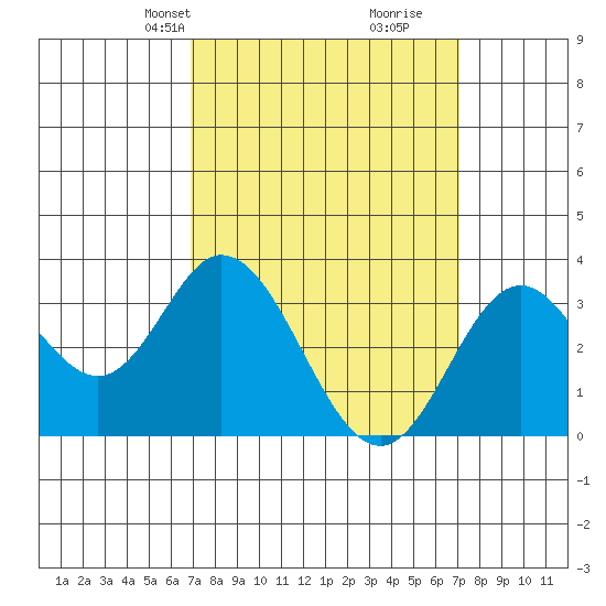 Bolsa Chica State Beach tide chart for Wednesday, March 20, 2024