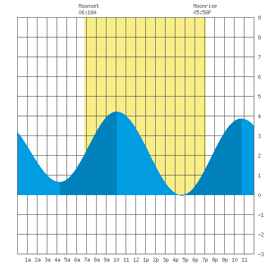 Bolsa Chica State Beach tide chart for Saturday, March 23, 2024