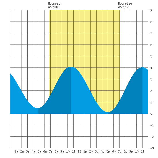 Bolsa Chica State Beach tide chart for Sunday, March 24, 2024