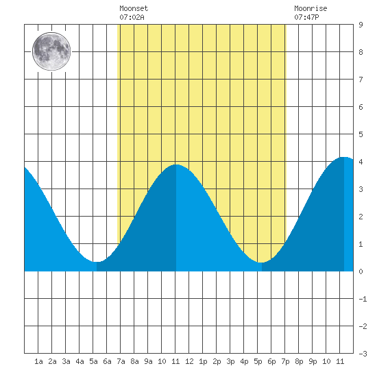 Bolsa Chica State Beach tide chart for Monday, March 25, 2024