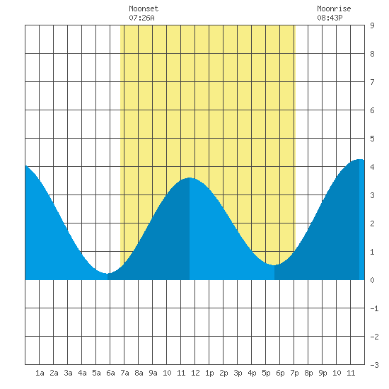 Bolsa Chica State Beach tide chart for Tuesday, March 26, 2024