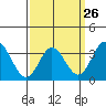 Bolsa Chica State Beach tide chart for Tuesday, March 26, 2024