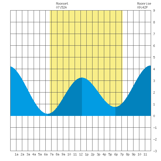 Bolsa Chica State Beach tide chart for Wednesday, March 27, 2024