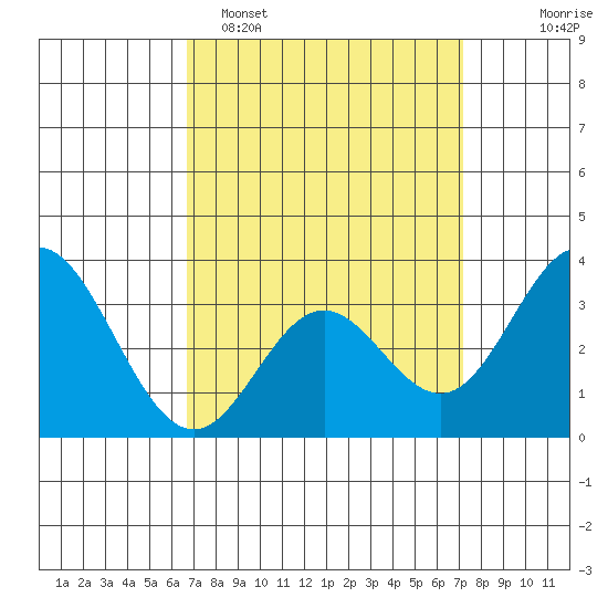 Bolsa Chica State Beach tide chart for Thursday, March 28, 2024