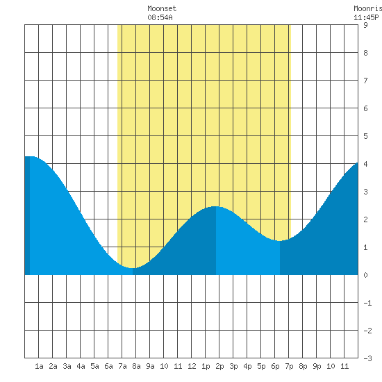 Bolsa Chica State Beach tide chart for Friday, March 29, 2024