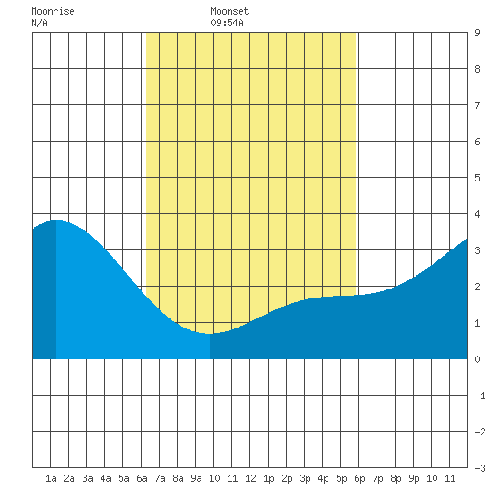 Bolsa Chica State Beach tide chart for Saturday, March 2, 2024