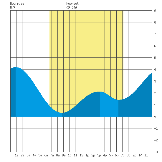 Bolsa Chica State Beach tide chart for Saturday, March 30, 2024