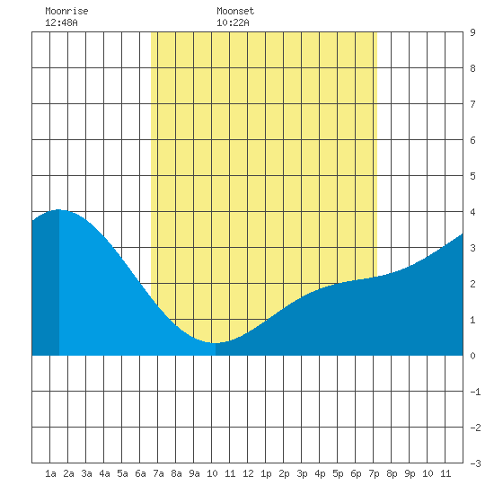 Bolsa Chica State Beach tide chart for Sunday, March 31, 2024
