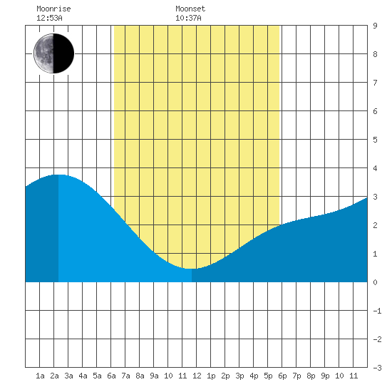 Bolsa Chica State Beach tide chart for Sunday, March 3, 2024
