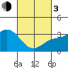 Bolsa Chica State Beach tide chart for Sunday, March 3, 2024
