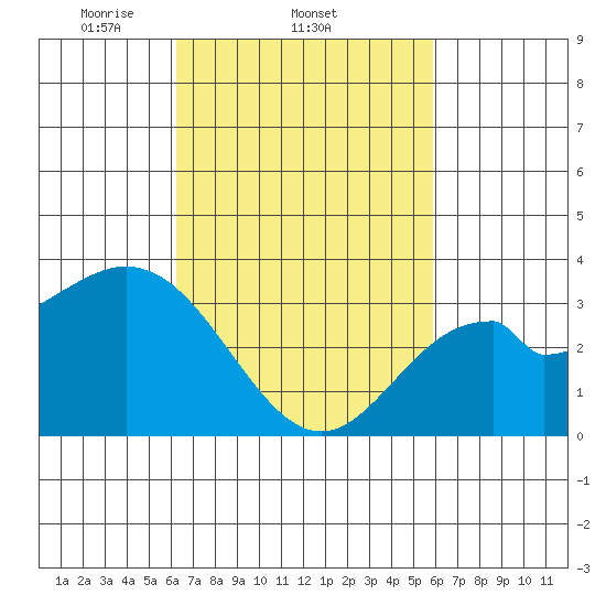 Bolsa Chica State Beach tide chart for Monday, March 4, 2024