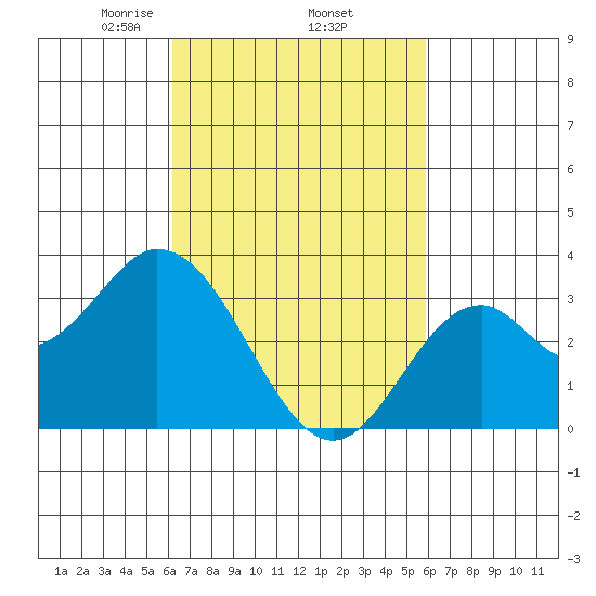 Bolsa Chica State Beach tide chart for Tuesday, March 5, 2024