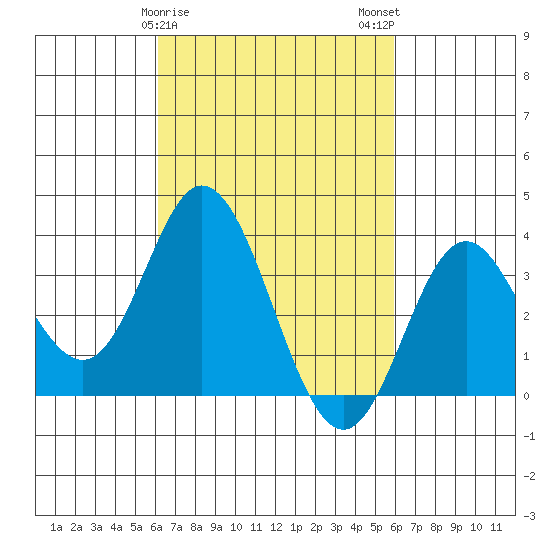 Bolsa Chica State Beach tide chart for Friday, March 8, 2024