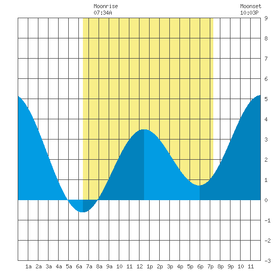 Bolsa Chica State Beach tide chart for Wednesday, April 10, 2024