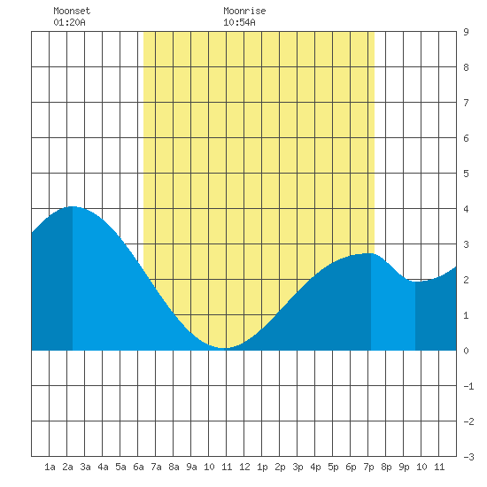 Bolsa Chica State Beach tide chart for Sunday, April 14, 2024