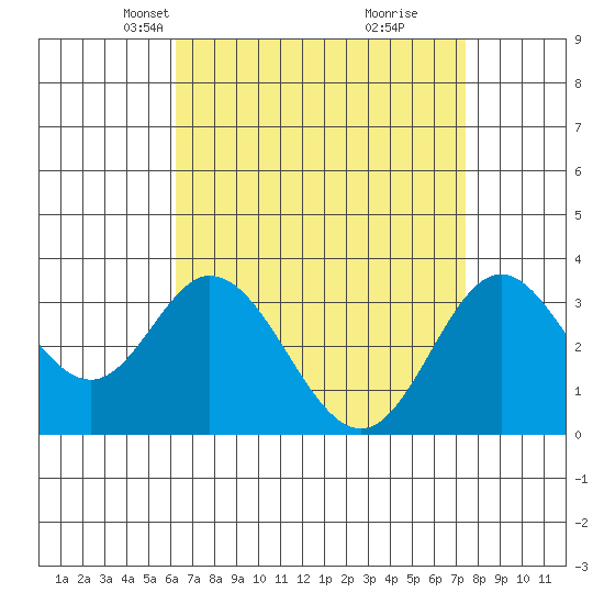 Bolsa Chica State Beach tide chart for Thursday, April 18, 2024