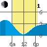 Bolsa Chica State Beach tide chart for Monday, April 1, 2024