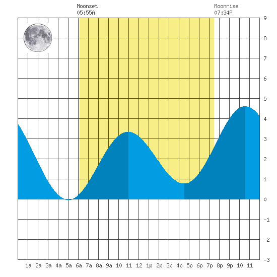 Bolsa Chica State Beach tide chart for Tuesday, April 23, 2024