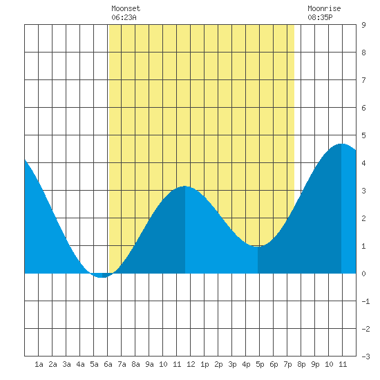 Bolsa Chica State Beach tide chart for Wednesday, April 24, 2024