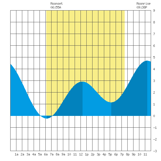 Bolsa Chica State Beach tide chart for Thursday, April 25, 2024