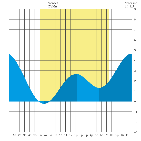 Bolsa Chica State Beach tide chart for Friday, April 26, 2024