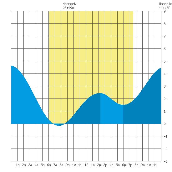 Bolsa Chica State Beach tide chart for Saturday, April 27, 2024