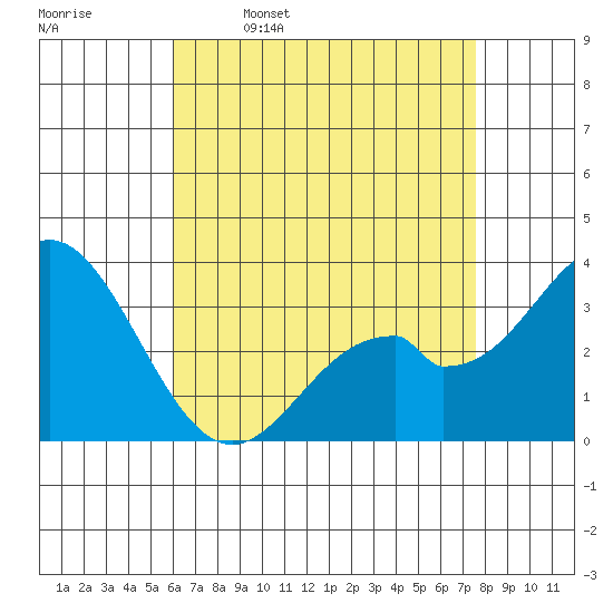 Bolsa Chica State Beach tide chart for Sunday, April 28, 2024