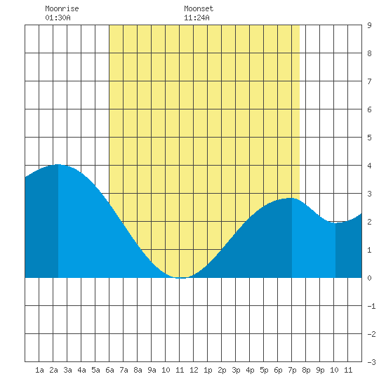 Bolsa Chica State Beach tide chart for Tuesday, April 30, 2024