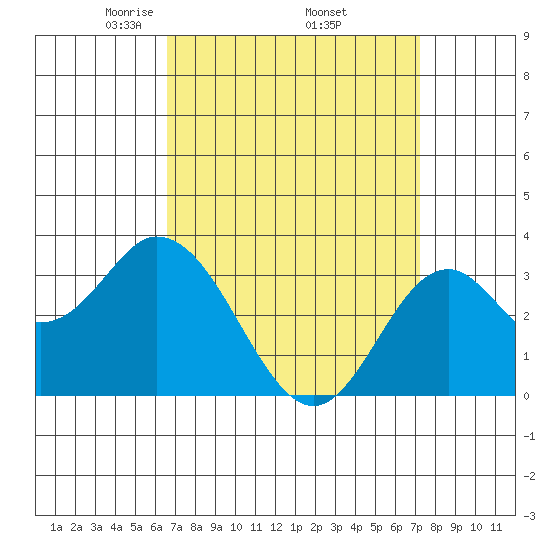 Bolsa Chica State Beach tide chart for Wednesday, April 3, 2024