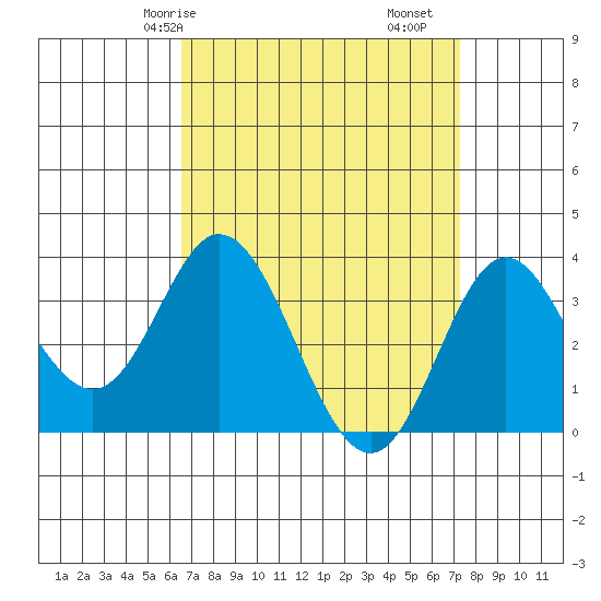 Bolsa Chica State Beach tide chart for Friday, April 5, 2024
